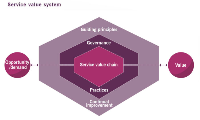 service-value-system service-value-system