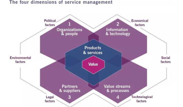 the-four-dimensions-of-service-management the-four-dimensions-of-service-management
